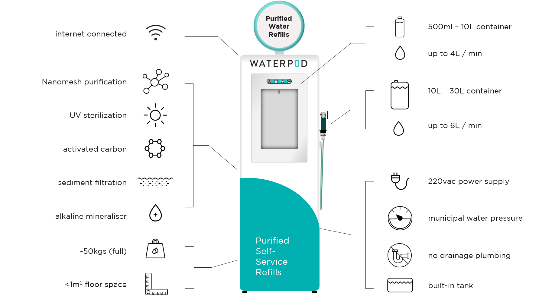 Waterpod product diagram